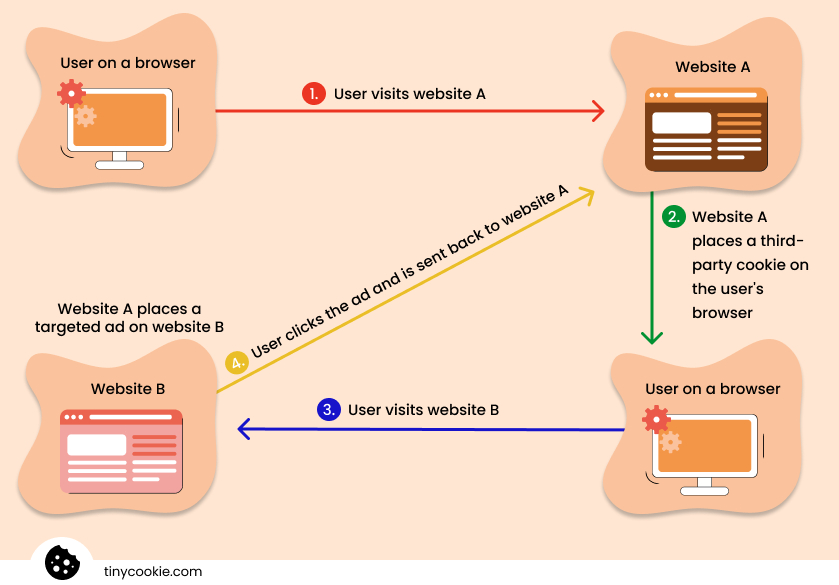 How third-party cookies work