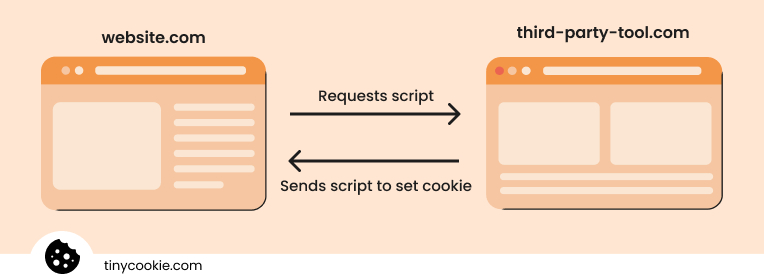 How third-party cookies are created