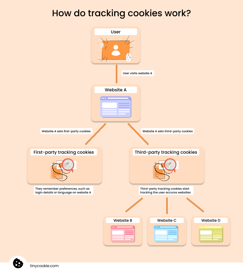 How do tracking cookies work?