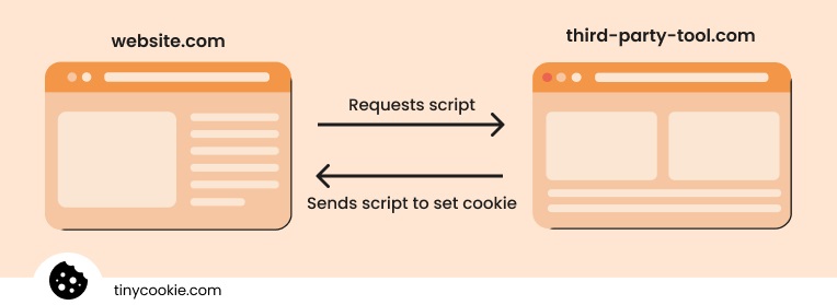 How are tracking cookies created