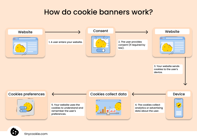How do cookie banners work?