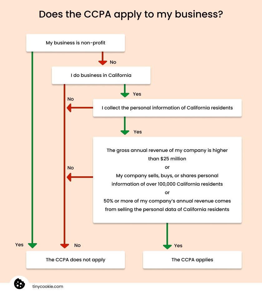 Does the CCPA apply to your business