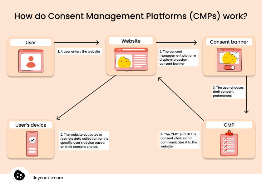 How do Consent Mnagement Platforms work?