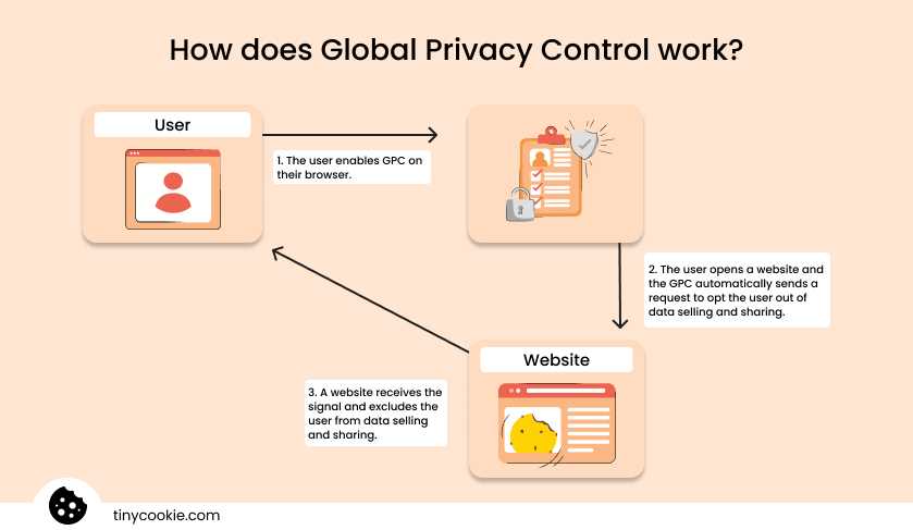 How does Global Privacy Control work?