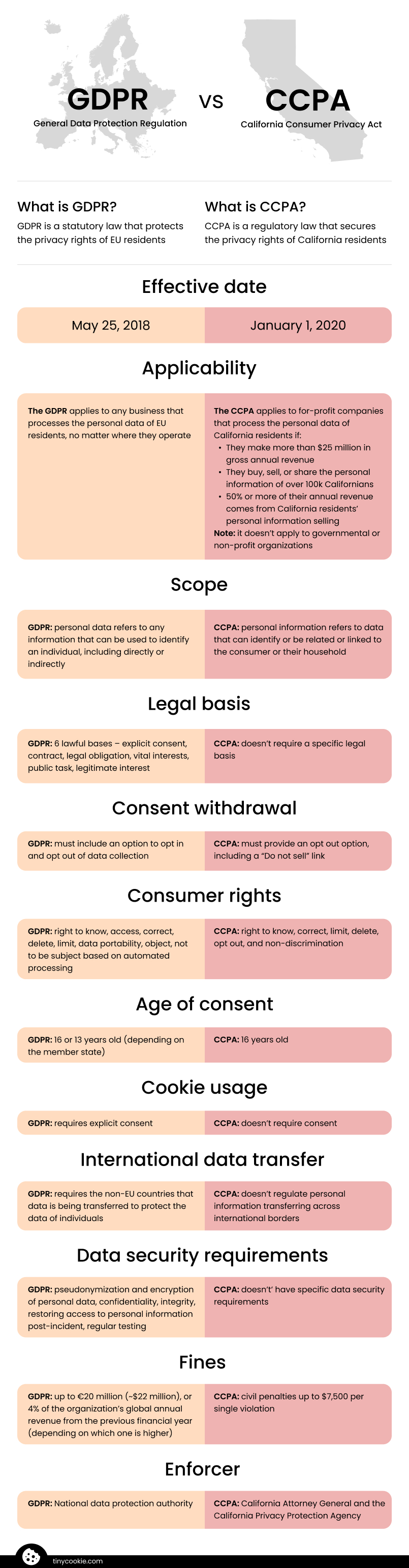 GDPR vs CCPA infographic
