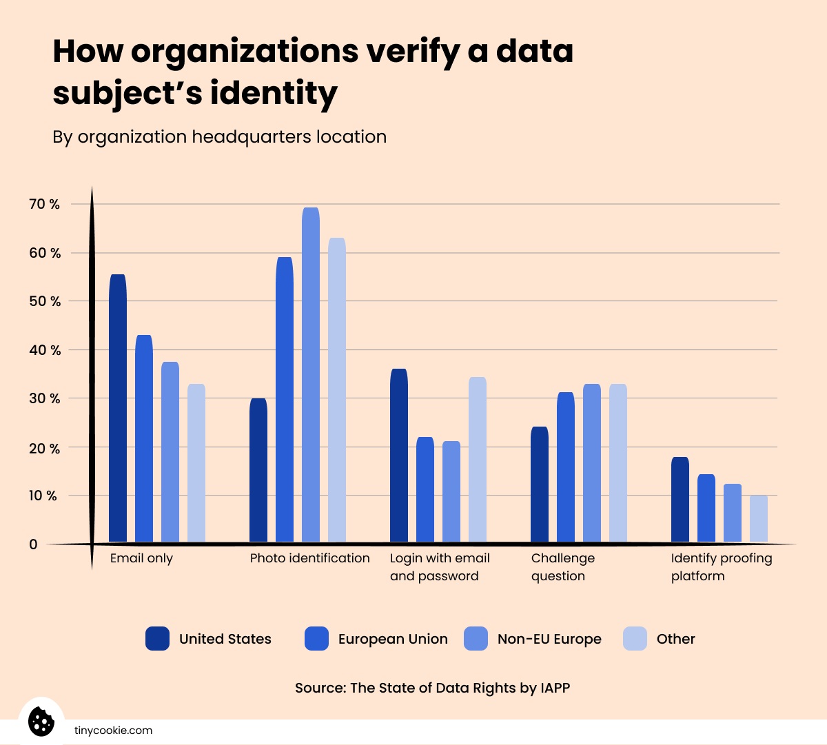 How organizations verify data subjects