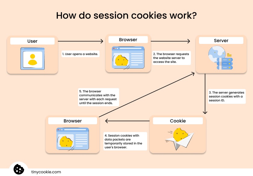 How do session cookies work