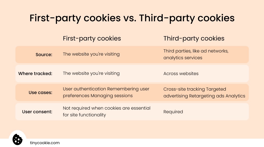 First-party cookies vs third-party cookies