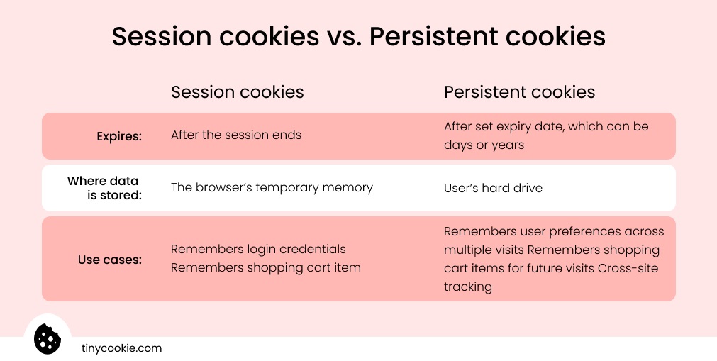 Session vs persistent cookies