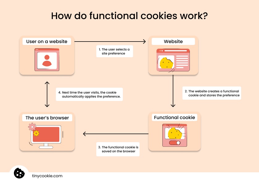 How functional cookies work